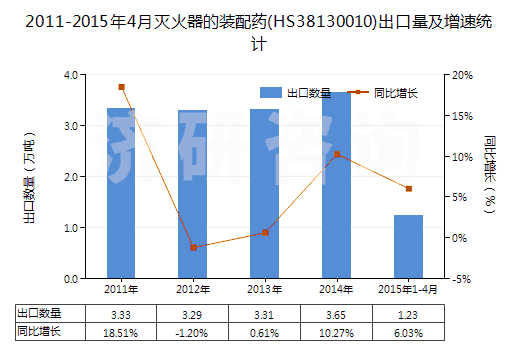 2011-2015年4月滅火器的裝配藥(HS38130010)出口量及增速統(tǒng)計(jì)